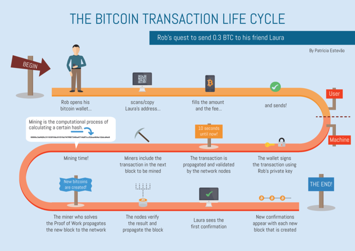 The way transactions work