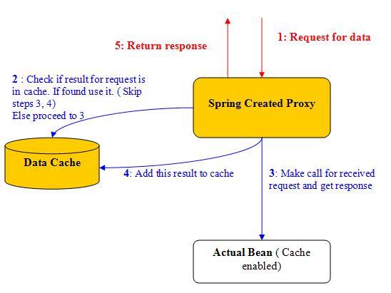 The mechanism of Spring Caching