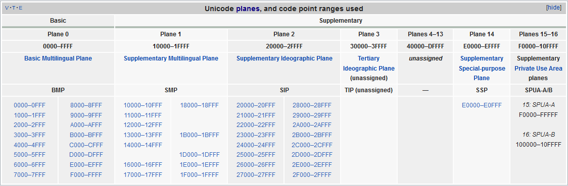 Planes in Unicode