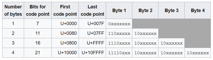 Encoding with UTF-8