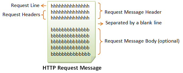 Basic HTTP request message