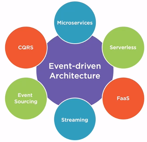 Event Driven Architecture Pattern