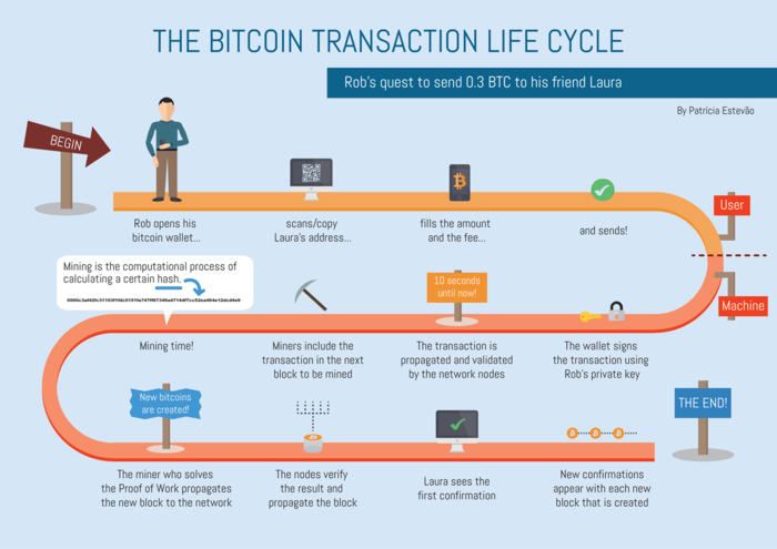 Bitcoin: How Are Bitcoin Transactions Stored? / Https Encrypted Tbn0 Gstatic Com Images Q Tbn And9gcq5rzpetm8faup7wzu7sce825y5pt6k Zijoryf0bbiziyjnb7h Usqp Cau : 'the times 03/jan/2009 chancellor on brink of second bailout for banks' 3.