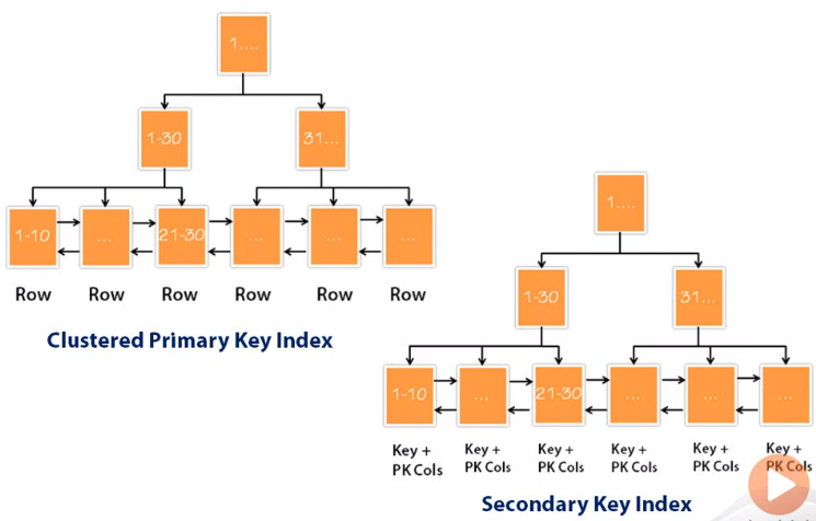 understanding-about-clustered-index-in-rdbms