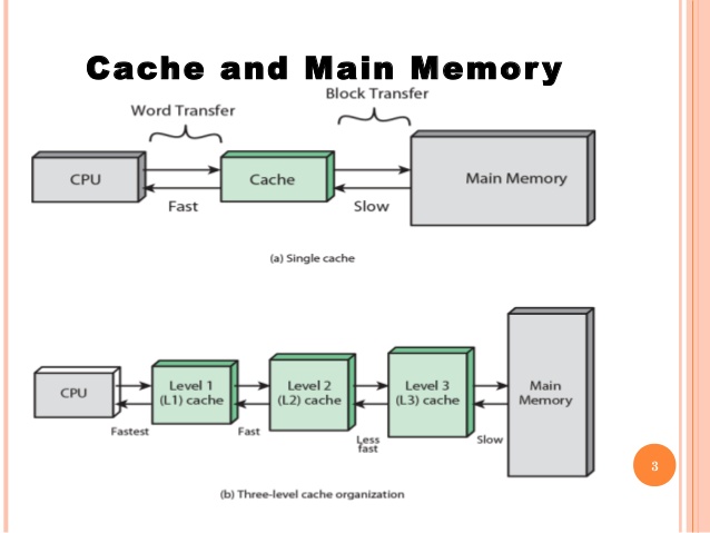 Cache memory