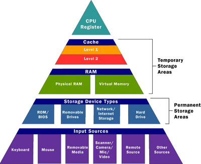 The structure of memory computer