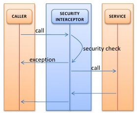 How security interceptor works
