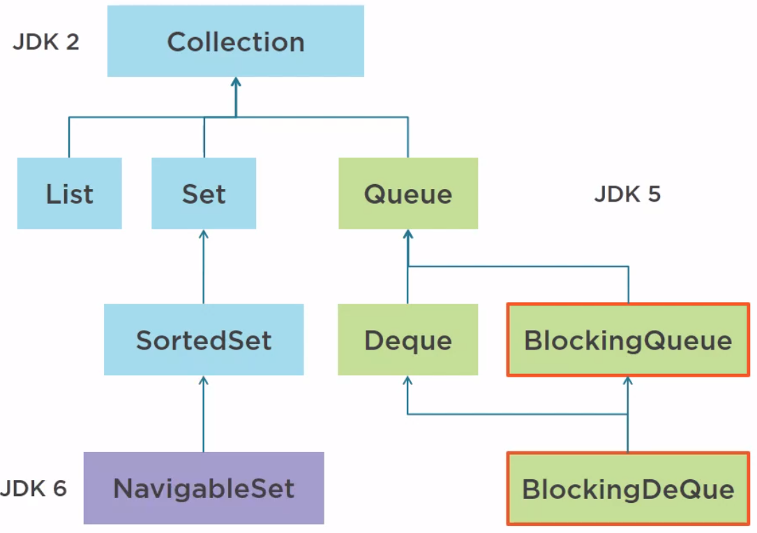 practice problems on java collections