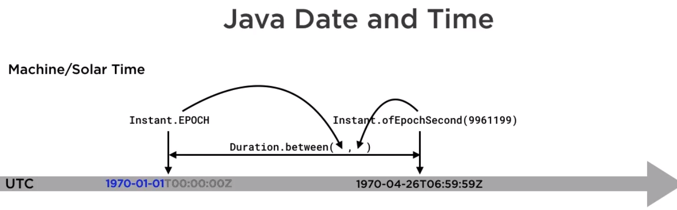 How To Use Dates And Times In Java 8