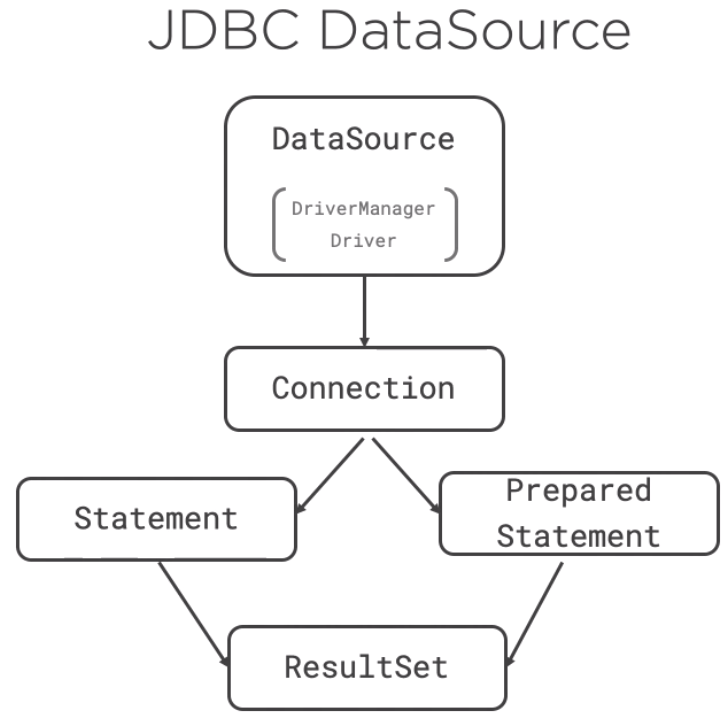 Java connector. JDBC интерфейсы. JDBC java. JDBC datasource. JDBC java схема.