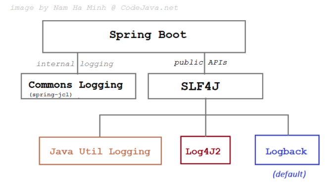 Spring boot log4j