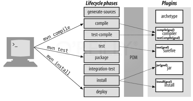 Phases in default lifecycle