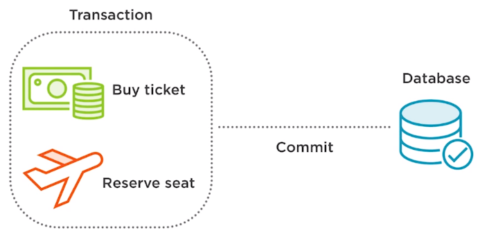 transaction in Spring Data JPA