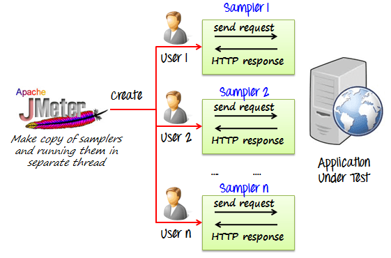 JMeter Tutorial: HTTP2 Test - Flood