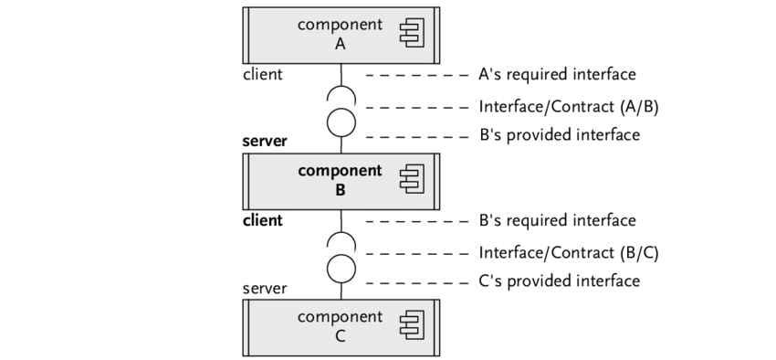 The different types of interfaces in UML diagram
