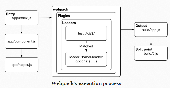 Understanding Configuration With Webpack And Babel