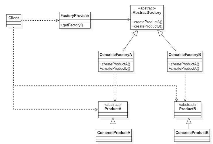 Abstract Factory Method Design Pattern Example In C