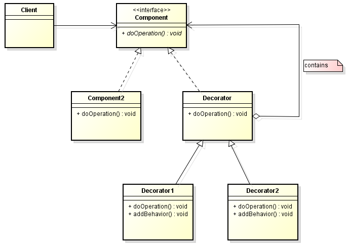 Decorator Design Pattern In Java - Programmer Girl