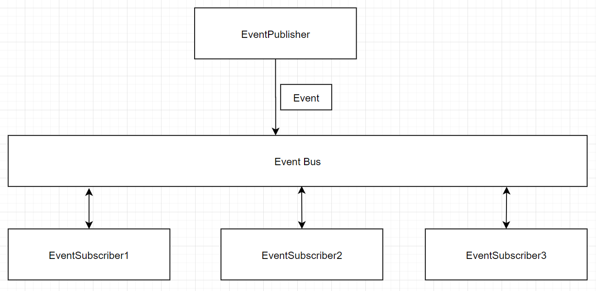 Event bus diagram