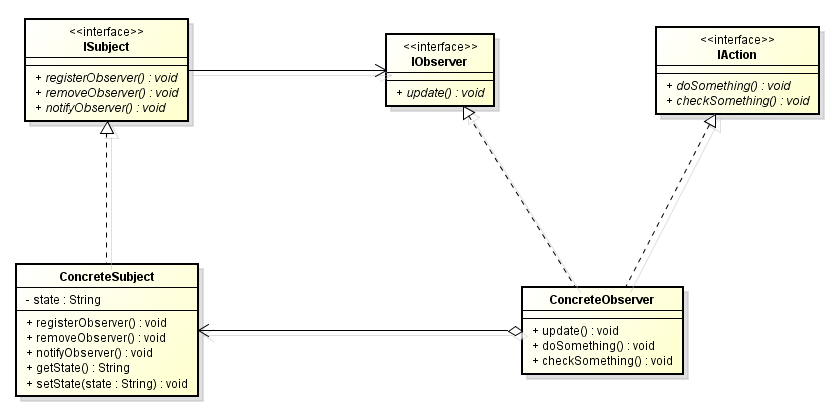 Uml Class Diagram Showing The Observer Design Pattern 8933