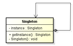 Singleton Pattern with UML