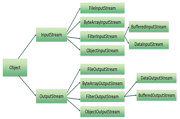 Input/output stream classes