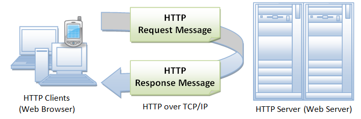 Basic HTTP protocol