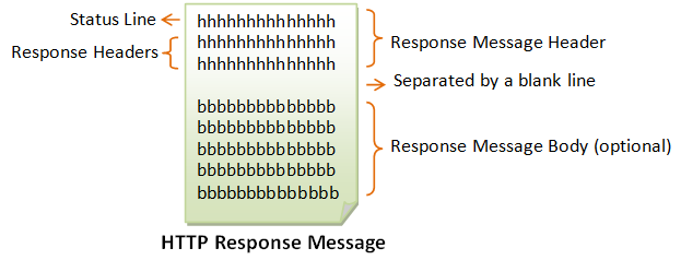 HTTP Response message