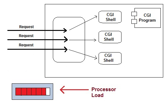 How CGI works