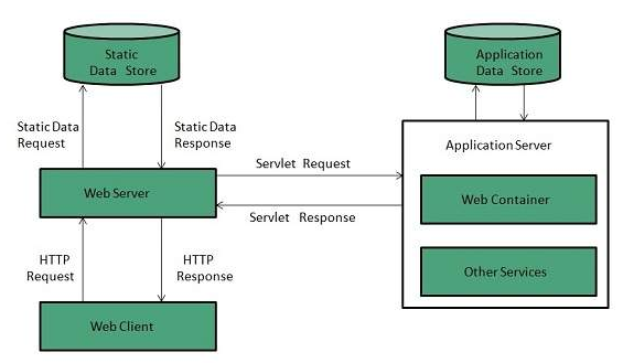 The structure of server in Java