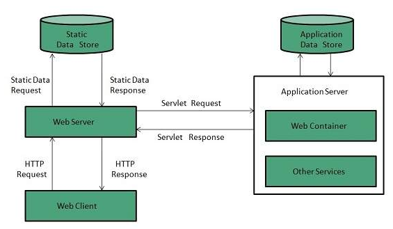 servlet project in java