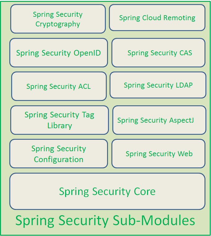 submodules in Spring security